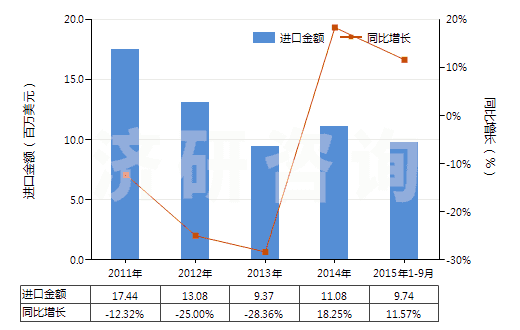 2011-2015年9月中國鄰甲酚(HS29071212)進(jìn)口總額及增速統(tǒng)計 2011-2015年9月中國鄰甲酚(HS29071212)進(jìn)口總額及增速統(tǒng)計
